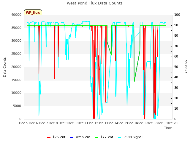 plot of West Pond Flux Data Counts