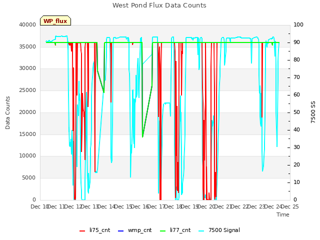 plot of West Pond Flux Data Counts