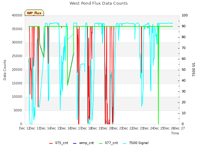 plot of West Pond Flux Data Counts