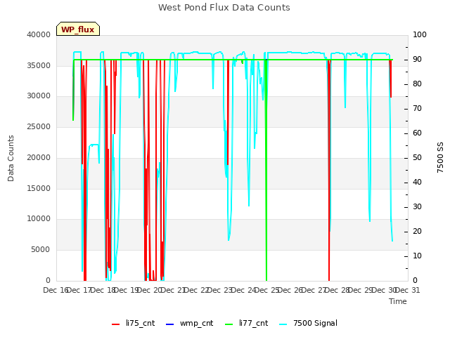 plot of West Pond Flux Data Counts