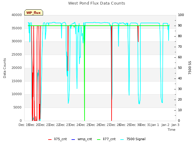 plot of West Pond Flux Data Counts