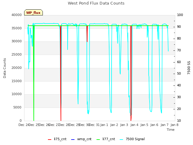 plot of West Pond Flux Data Counts