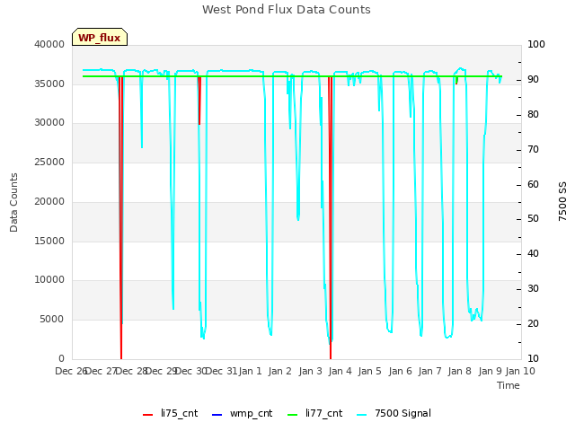 plot of West Pond Flux Data Counts