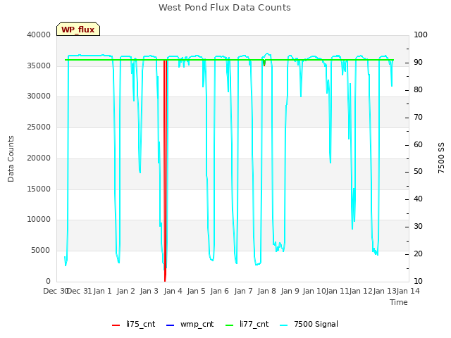 plot of West Pond Flux Data Counts
