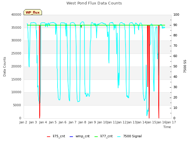 plot of West Pond Flux Data Counts