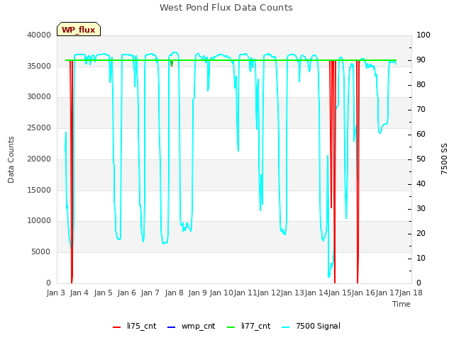 plot of West Pond Flux Data Counts