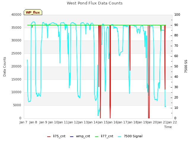 plot of West Pond Flux Data Counts