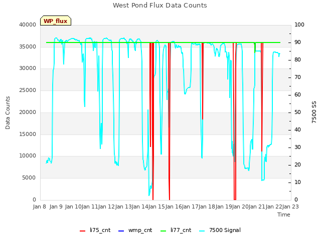 plot of West Pond Flux Data Counts