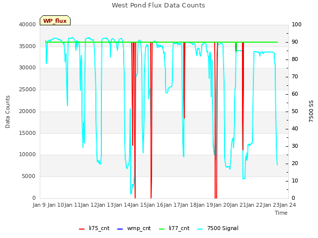 plot of West Pond Flux Data Counts