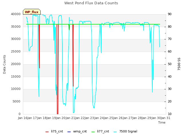 plot of West Pond Flux Data Counts