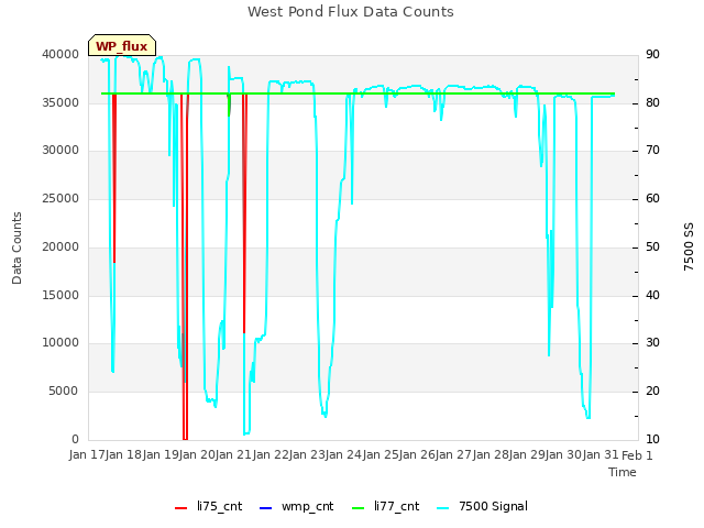 plot of West Pond Flux Data Counts
