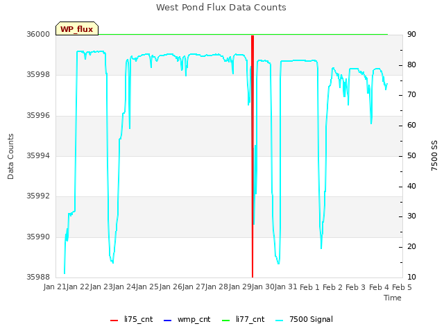 plot of West Pond Flux Data Counts