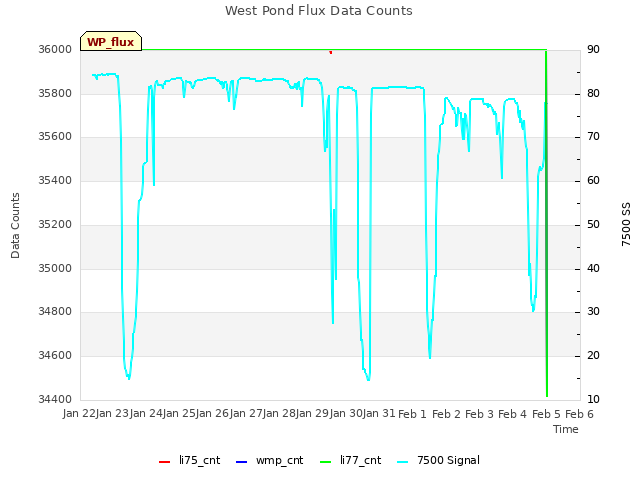 plot of West Pond Flux Data Counts