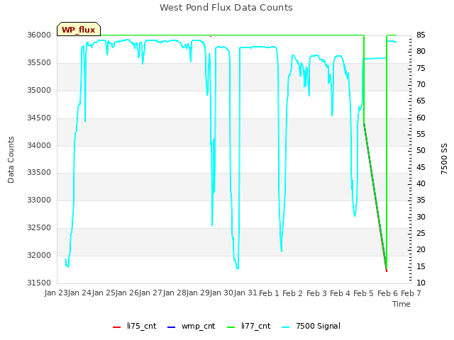 plot of West Pond Flux Data Counts