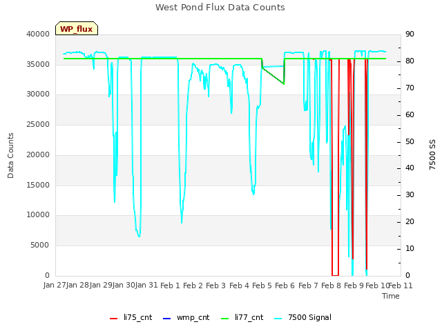 plot of West Pond Flux Data Counts