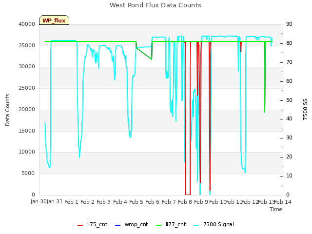 plot of West Pond Flux Data Counts