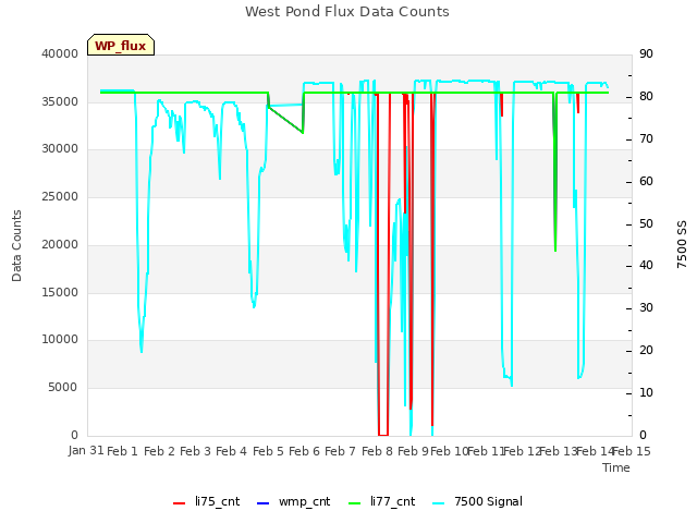plot of West Pond Flux Data Counts