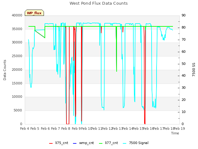 plot of West Pond Flux Data Counts