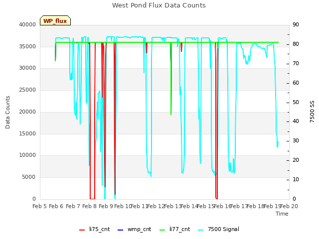 plot of West Pond Flux Data Counts