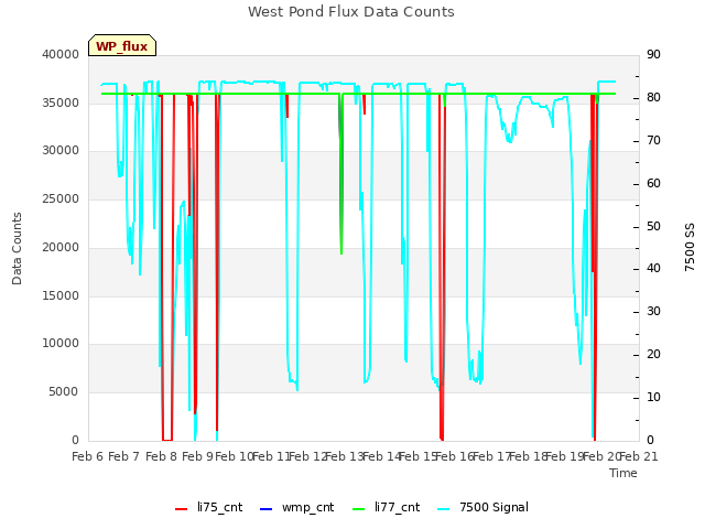 plot of West Pond Flux Data Counts