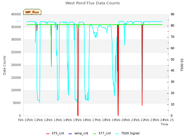 plot of West Pond Flux Data Counts