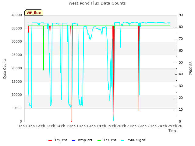 plot of West Pond Flux Data Counts