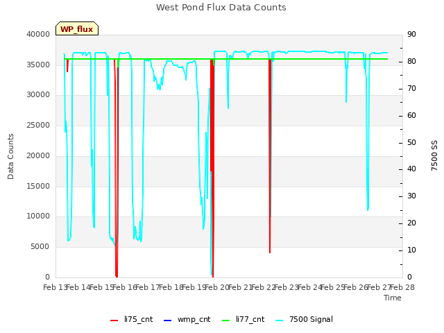 plot of West Pond Flux Data Counts