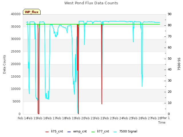 plot of West Pond Flux Data Counts