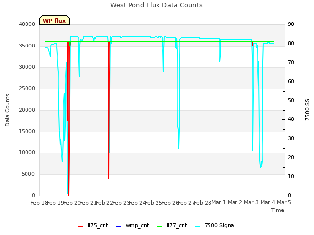 plot of West Pond Flux Data Counts