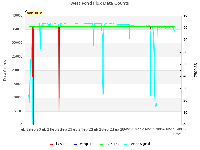 plot of West Pond Flux Data Counts