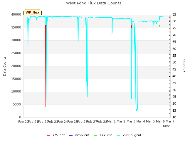 plot of West Pond Flux Data Counts