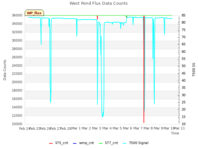 plot of West Pond Flux Data Counts