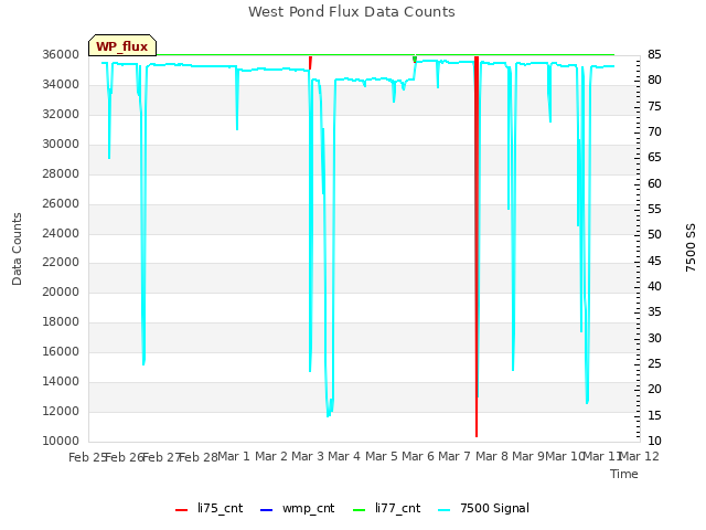 plot of West Pond Flux Data Counts