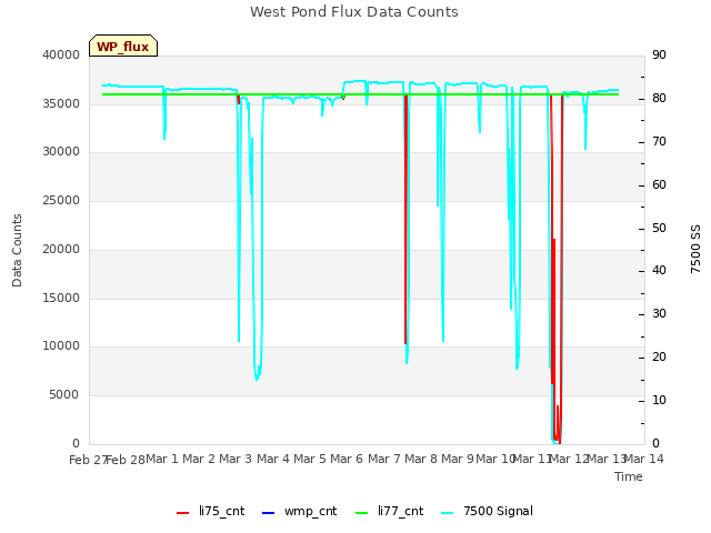 plot of West Pond Flux Data Counts