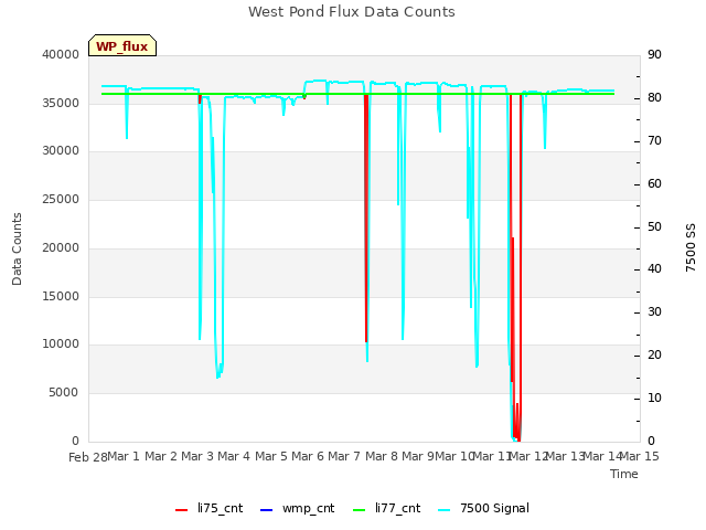 plot of West Pond Flux Data Counts