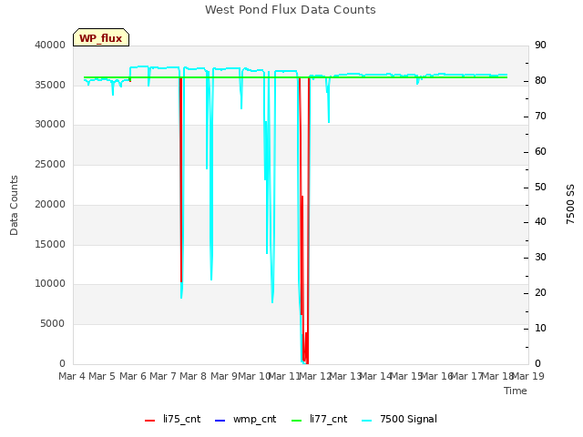 plot of West Pond Flux Data Counts