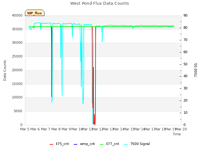 plot of West Pond Flux Data Counts