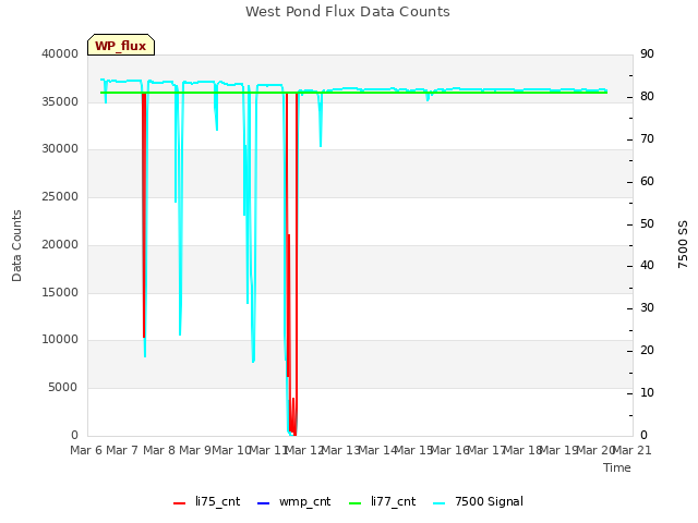 plot of West Pond Flux Data Counts