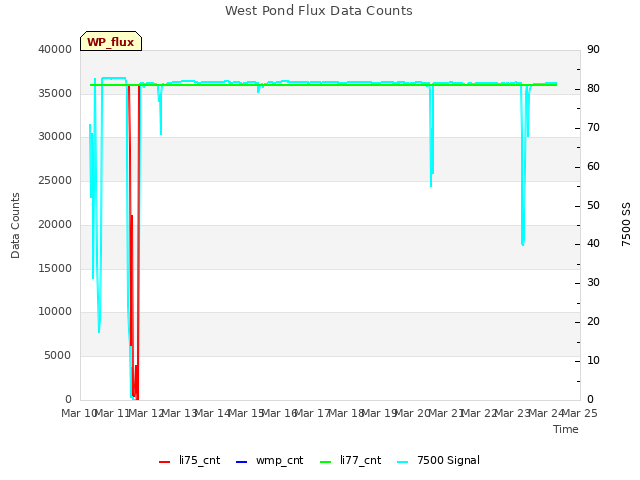 plot of West Pond Flux Data Counts