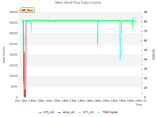 plot of West Pond Flux Data Counts