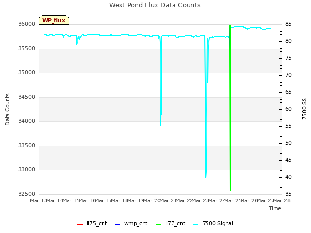 plot of West Pond Flux Data Counts