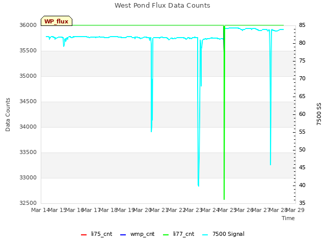 plot of West Pond Flux Data Counts