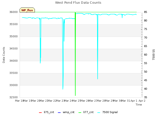 plot of West Pond Flux Data Counts