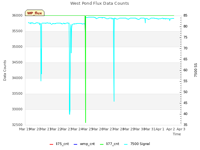 plot of West Pond Flux Data Counts