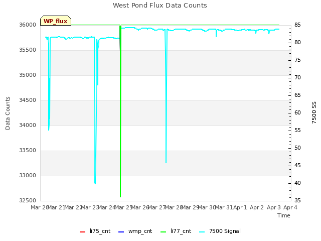 plot of West Pond Flux Data Counts