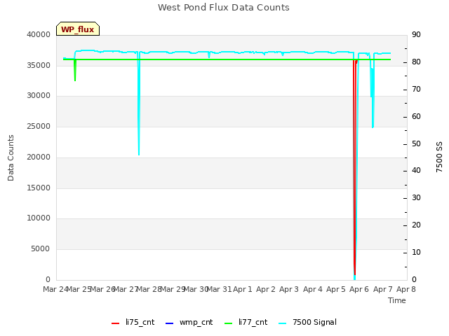plot of West Pond Flux Data Counts