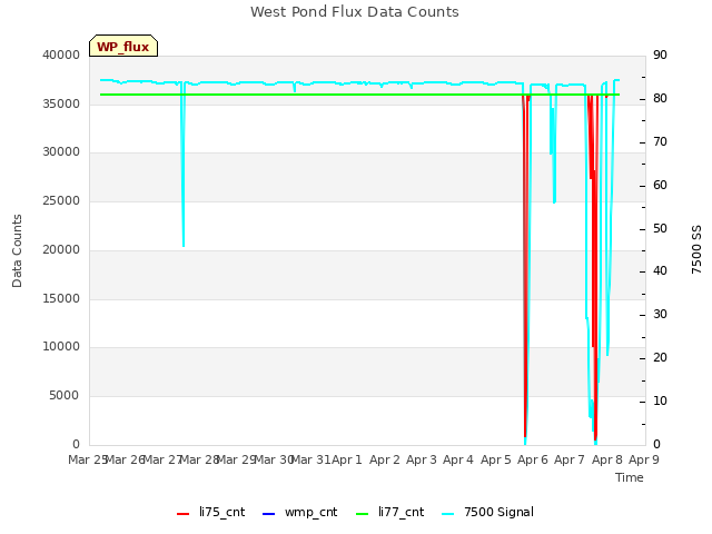 plot of West Pond Flux Data Counts