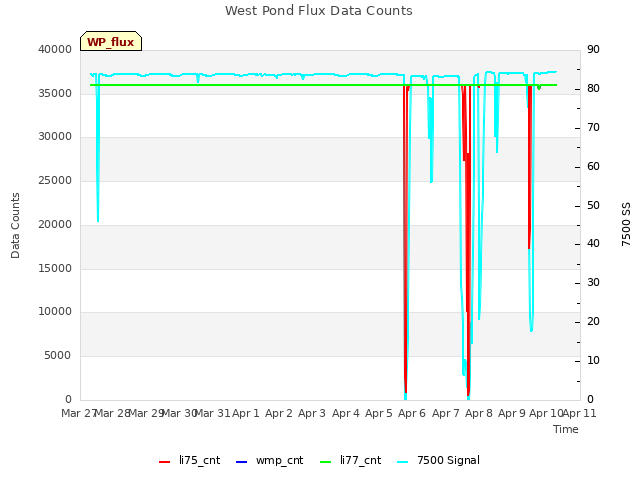 plot of West Pond Flux Data Counts