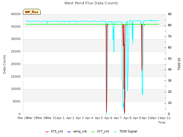 plot of West Pond Flux Data Counts