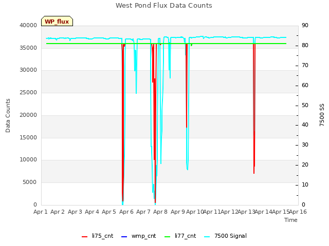 plot of West Pond Flux Data Counts